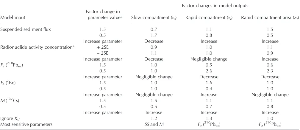 Table VI.Summary of factor changes in τs, τr and Sr in response to changes in residence time model parameters for the Tamar basin upstream ofGunnislake under the 2007 land cover