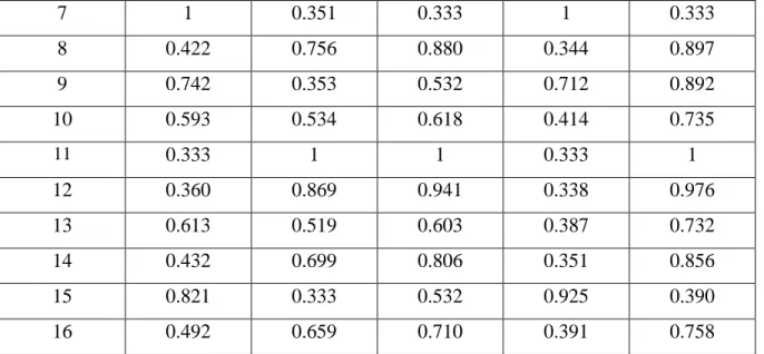 Table 6. Grey relational grade for steel alloy  Experiment  No.  A  B  C  D  E  Grey relational grade  1  1  1  1  1  1  0.585  2  1  2  2  2  2  0.597  3  1  3  3  3  3  0.627  4  1  4  4  4  4  0.600  5  2  1  2  3  4  0.595  6  2  2  1  4  3  0.632  7  