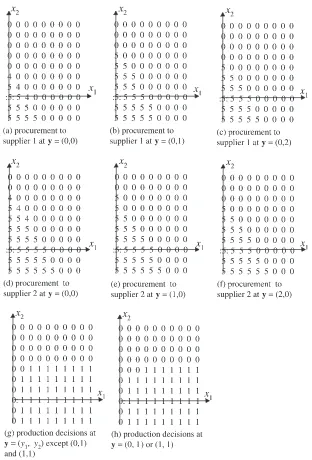 Fig. 8. The optimal procurement and production decisions in case D4 with non-adjustable outstanding orders.