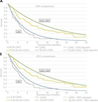 Figure 3 Overlay of Kaplan-Meier with exponential parametrization adjusting trial IPD (estimate survival time in the GLAScovariates from the comparator trials (AZA or DEC).Abbreviations:Notes:A) AZA and (B) DEC populations