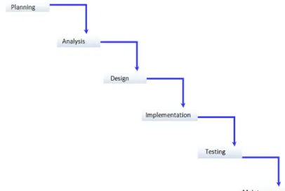 Figure 1. Phases of the development life cycle program  3   ANALYZE SECURITY REQUIREMENTS  