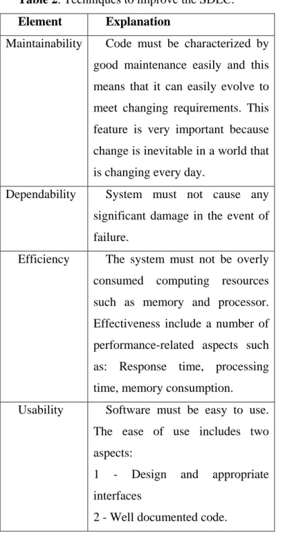 Table 2. Techniques to improve the SDLC.  Element  Explanation 