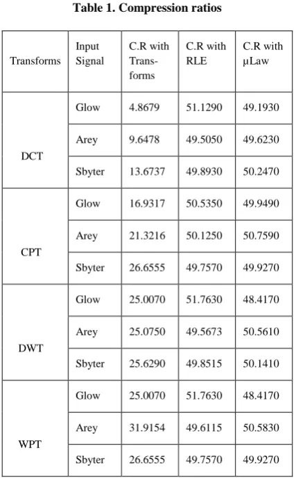 Table 1. Compression ratios 