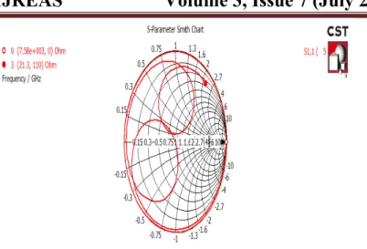 Figure 16.  Smith chart of PMPA loaded with metamaterial. 
