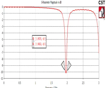 Figure 2. Simulation of return loss and bandwidth of RMPA.  