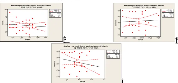 Figure 2. Graphical representation of linear regression for the thickness of the inner diameter    