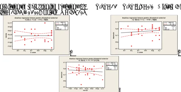 Figure 3. Graphical representation of linear regression for the outer diameter   Correlation analysis for the inner perimeter of two 