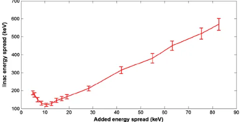 FIG. 15.Slice energy spread as a function of the energy spreadadded by the LH, for a 500 pC bunch charge compressed in bothBC1 and BC2 with a total CF ¼ 7
