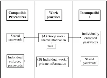 Figure 2:  Users perceptions of work practices & system procedures compatibility  