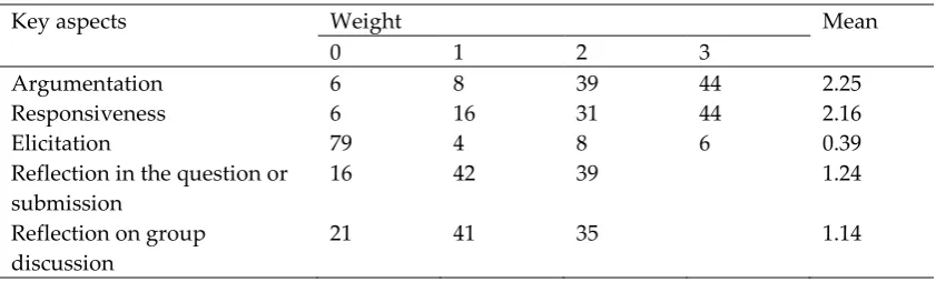 Table 4. The total count and means of weighted conceptual engagement in online discussion