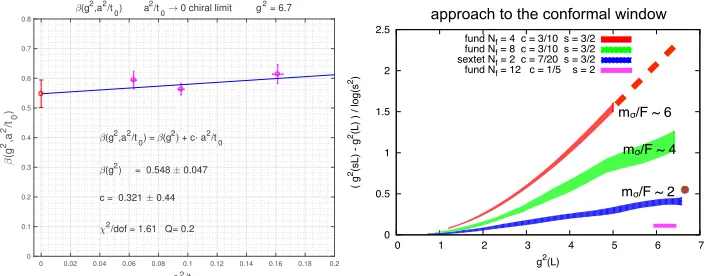 Figure 7. (left) Continuum extrapolation of the beta function at g2(t0) = 6.7, yielding β = 0.548 ± 0.047 as thecontinuum result