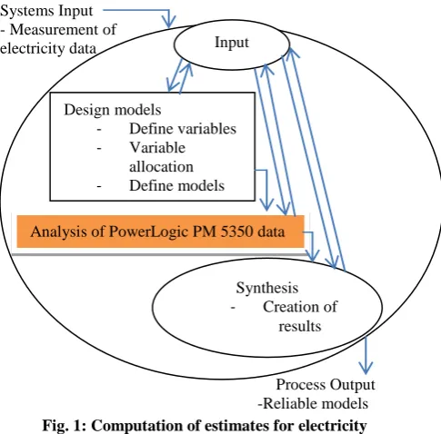 Fig. 2: The PowerLogic PM 5350 