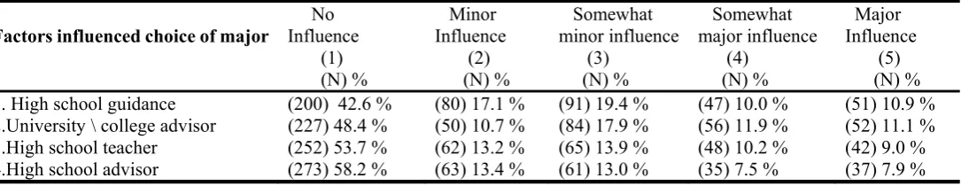 Table 4: Factors Influenced Choosing Major for first year students (related to student academic advising issue) 
