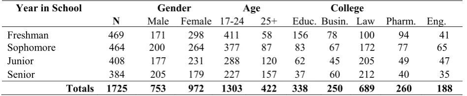 Table 1: Student Demographics 