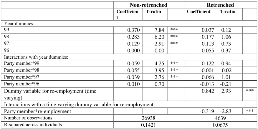 Table 5: Fixed effects estimates of changes in wages function coefficients, 1995-1999, selected variables 