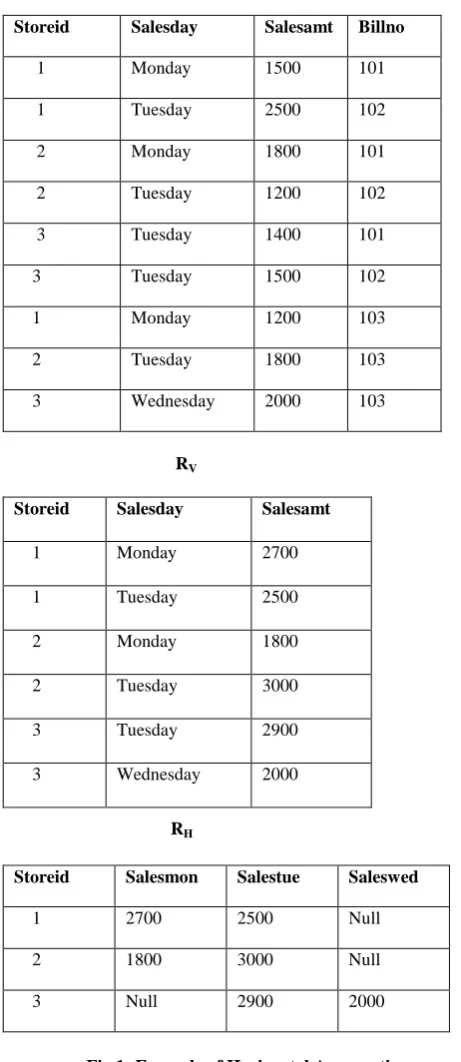 table, based on the chosen column. The TRANSPOSE operator [7] is same as the unpivot operator, that produce several rows for one input row