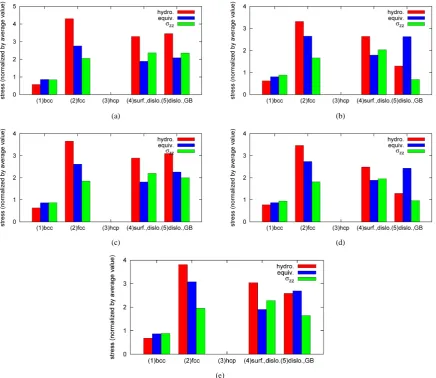 Figure 10. Relation between CNA categories and stress components (v = 50 m/s, the drawing in [100] direction)