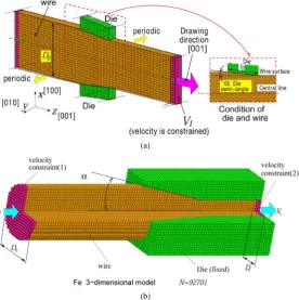 Figure 1. Molecular dynamics models for wiredrawing. (a) An example of the present 2-d model(a model of the drawing in [100] direction); (b) Another example of 3-d model [11] [18] (this is not calculated here)
