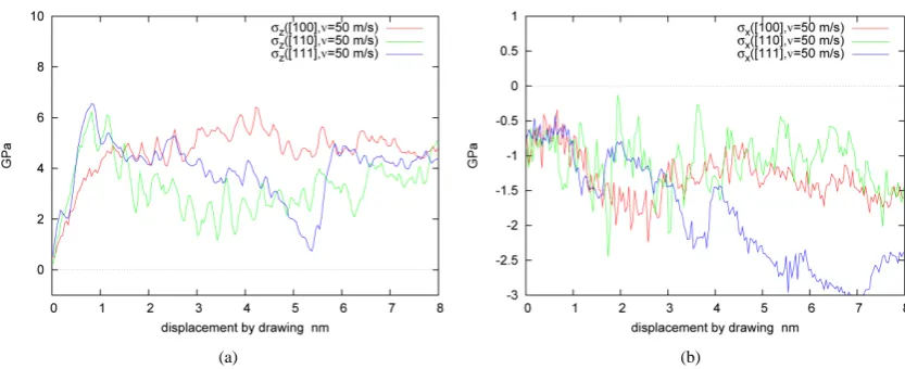 Figure 4. Time transition of stresses occurring in wire (drawing direction σzz/perpendicular direction σxx (one of not periodic directions), case: v = 50 m/s)
