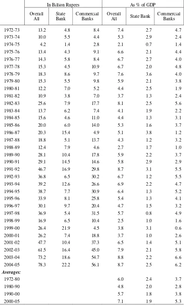 Table 1: Seigniorage in Pakistan 