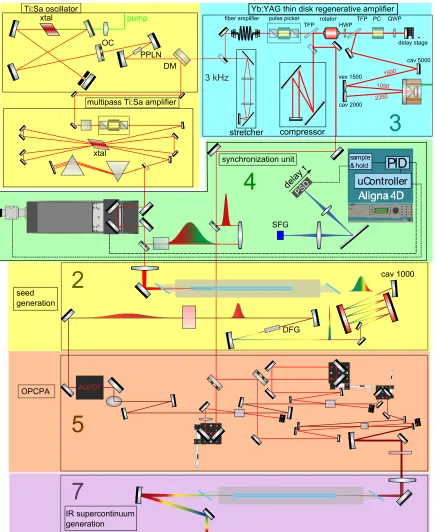 Figure 1: Overview of the manuscript contents, numbers indicate the corresponding chapters.