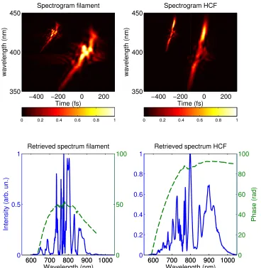 Figure 2.6: SFG XFROG of ﬁlament (left) and HCF broadening (right). The insets on the upperleft show the retrieved spectrograms..