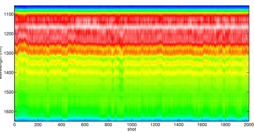 Figure 2.8: Spectrally resolved interference observed between DFG and SPM in a PPLN. Notethat both signals have the same polarization, hence the non-perfect contrast