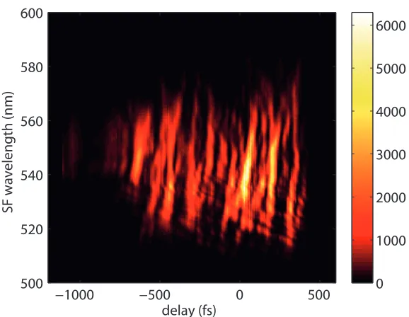 Figure 2.10: XFROG spectrogram of the ampliﬁed DFG idler generated in a PPLN.
