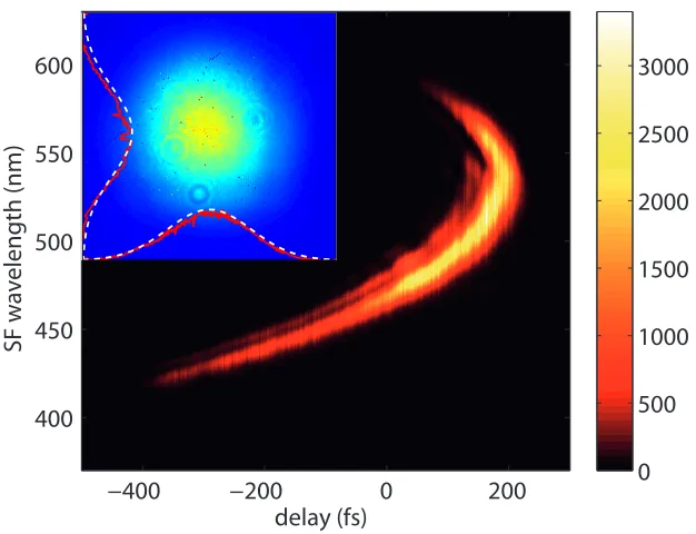 Figure 2.11: XFROG spectrogram of the DFG idler generated in a BBO crystal. Also compareto ﬁg