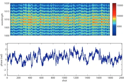 Figure 2.12: f-2 f spectrogram of the DFG idler generated in BBO