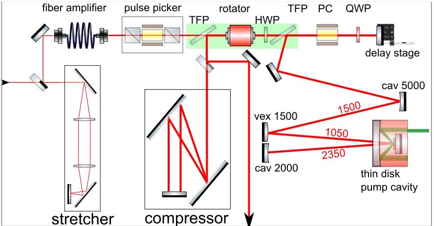 Figure 3.1: The schematic setup of the thin-disk regenerative ampliﬁer. Mirror curvatures anddistances in the cavity are indicated