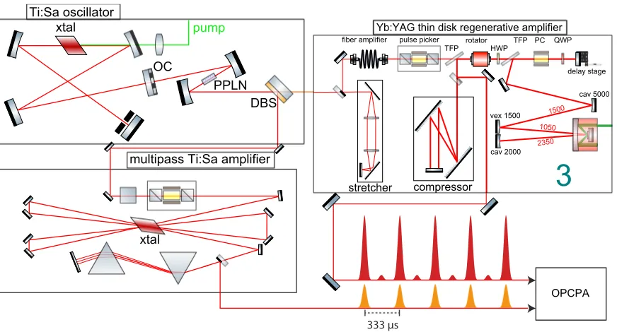 Figure 4.5: Scheme of the optical synchronization. A dichroic beam splitter (DBS) separates theseed for both ampliﬁers