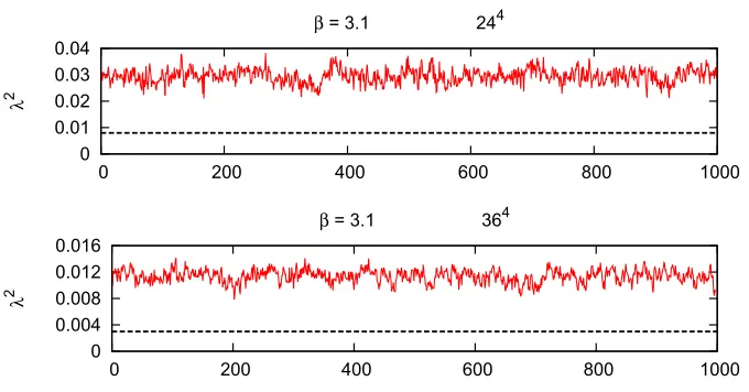 Figure 1. Monte Carlo history of the lowest Dirac operator,correspond to 10000 trajectories in total