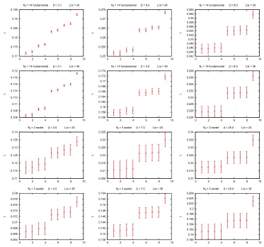 Figure 2. The lowest 9 eigenvalues for both models at the lowest, medium and largest bare coupling β on twoselected volumes