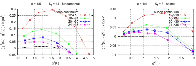 Figure 3. Measured discrete β-function as a function of g2(L) for the N f = 14 fundamental (left) and the N f = 3sextet model (right)