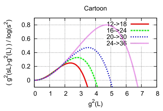 Figure 3. Measured discrete β-function as a function of g2(L) for the N f = 14 fundamental (left) and the N f = 3