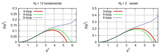 Figure 5. The β-function of the N f = 12 fundamental model (left) and the Nf = 2 sextet model (right) in MS forincreasing loop orders.