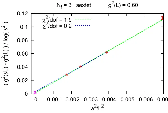 Figure 5. The β-function of the N f = 12 fundamental model (left) and the Nf = 2 sextet model (right) in MS forincreasing loop orders.