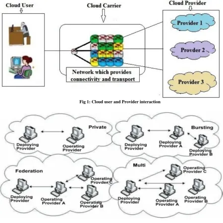 Fig 1: Cloud user and Provider interaction 