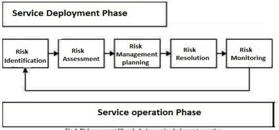 Fig 3: Threat and Asset 