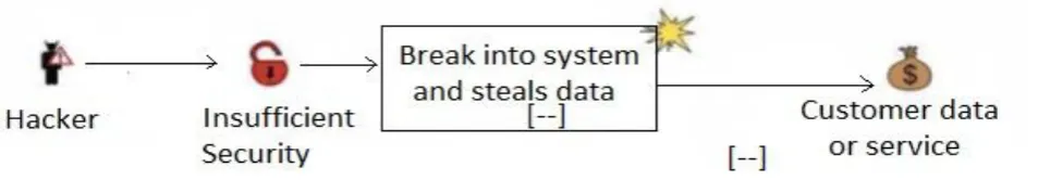 Fig 5:  Analysis of threat Hacking 