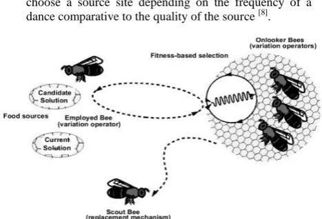 Fig 1: Bees moves for food 