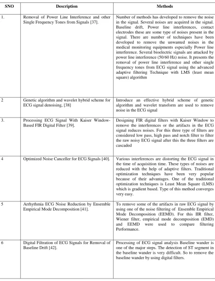 Table 1. Comparison of Various Methods 