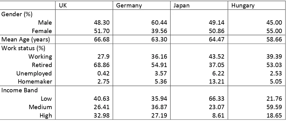 Table 1 Total sample by chronological age and country 