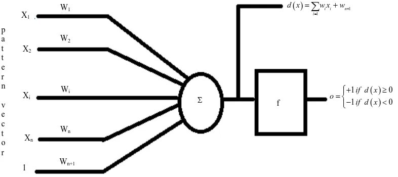 Figure 1. The neuron model, it consists of the weighted inputs, the summer, and the activation function f