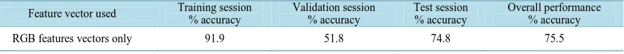 Table 5. Performance of stages identification using only RGB colour features of the detected Plasmodium parasites