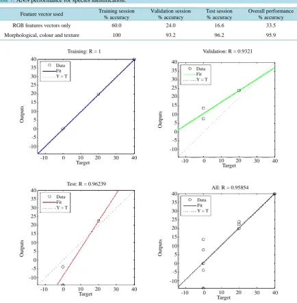 Table 7.  ANN performance for species identification. 