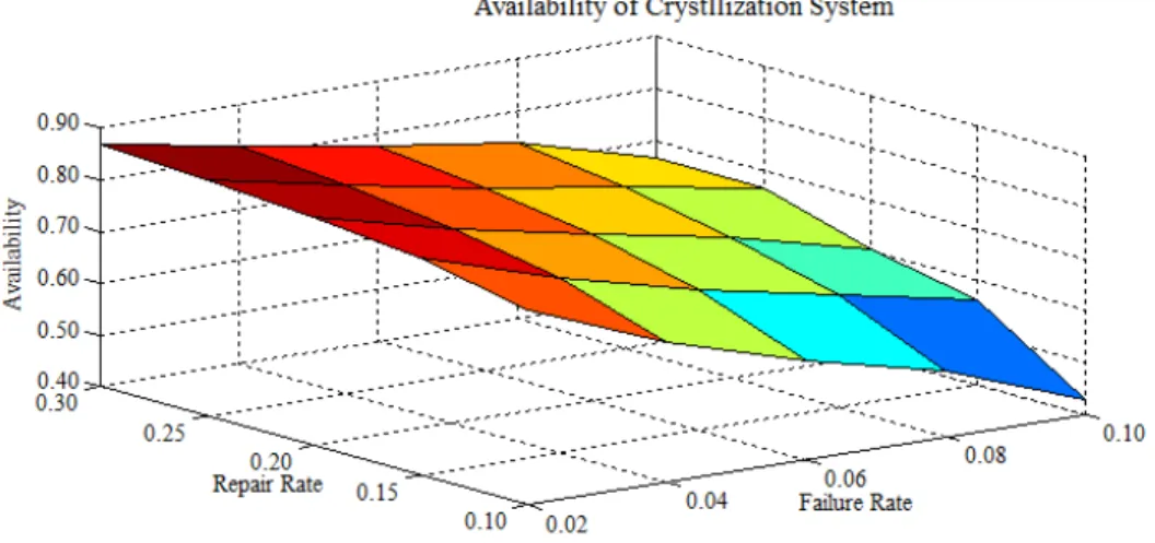 Table 1 and figure 1 illustrates the variation of system availability with change in failure rate and  repair rate of crystallizer subsystem