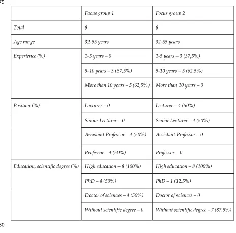Table 1. Focus groups participants 