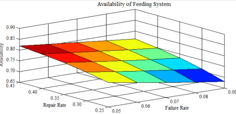 Figure 3. Effect of failure and repair rate of ‘cane carrier’ subsystem on system availability 